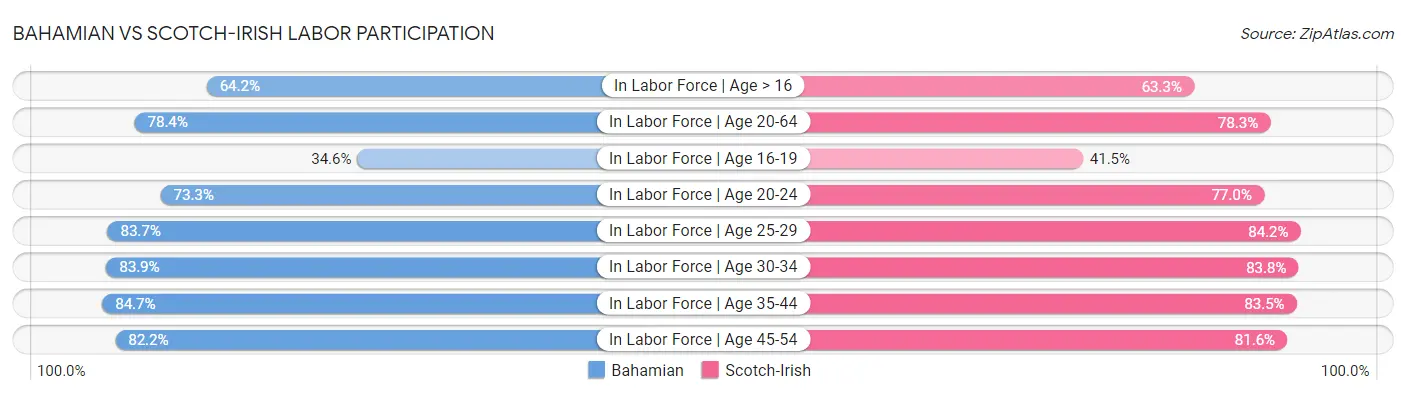 Bahamian vs Scotch-Irish Labor Participation
