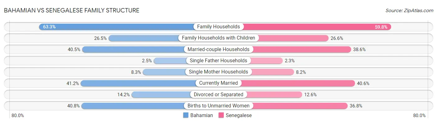 Bahamian vs Senegalese Family Structure