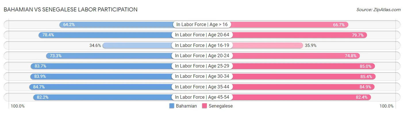 Bahamian vs Senegalese Labor Participation