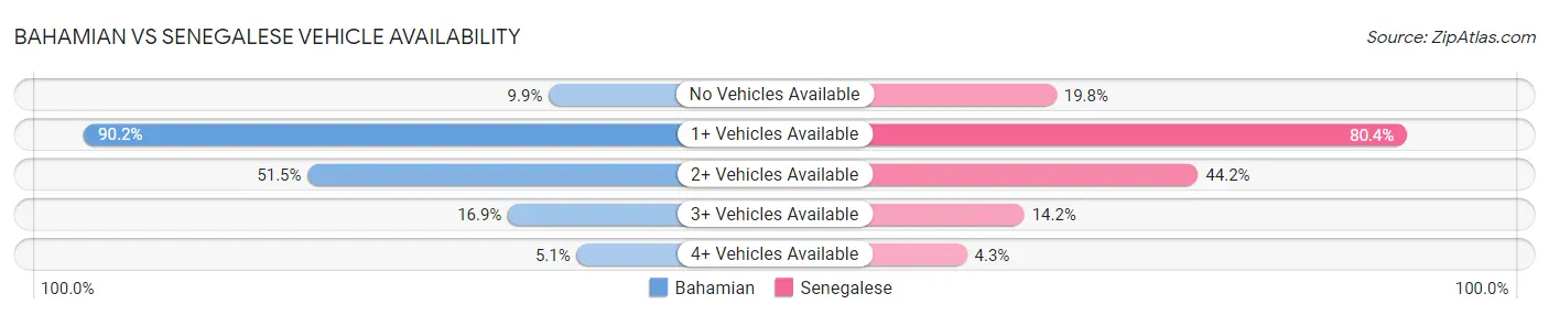 Bahamian vs Senegalese Vehicle Availability