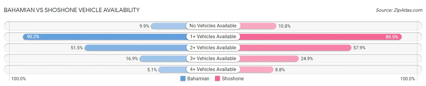 Bahamian vs Shoshone Vehicle Availability