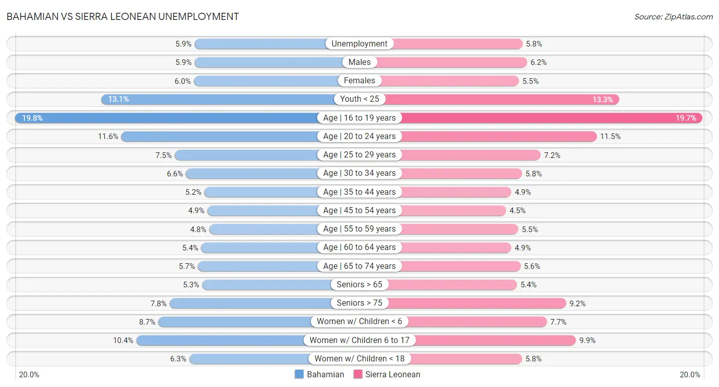 Bahamian vs Sierra Leonean Unemployment