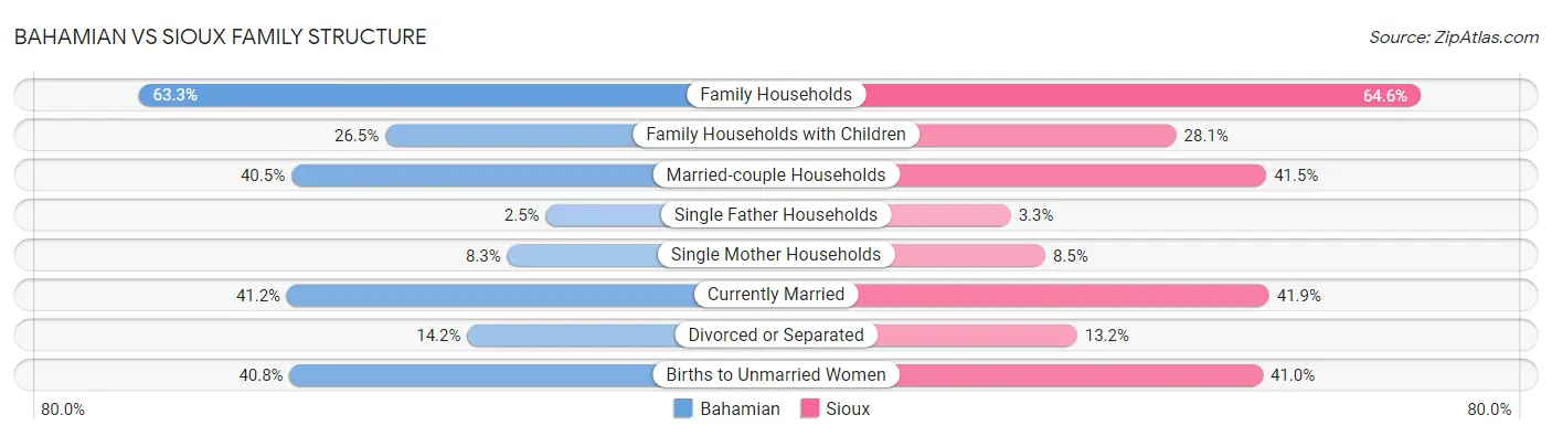 Bahamian vs Sioux Family Structure