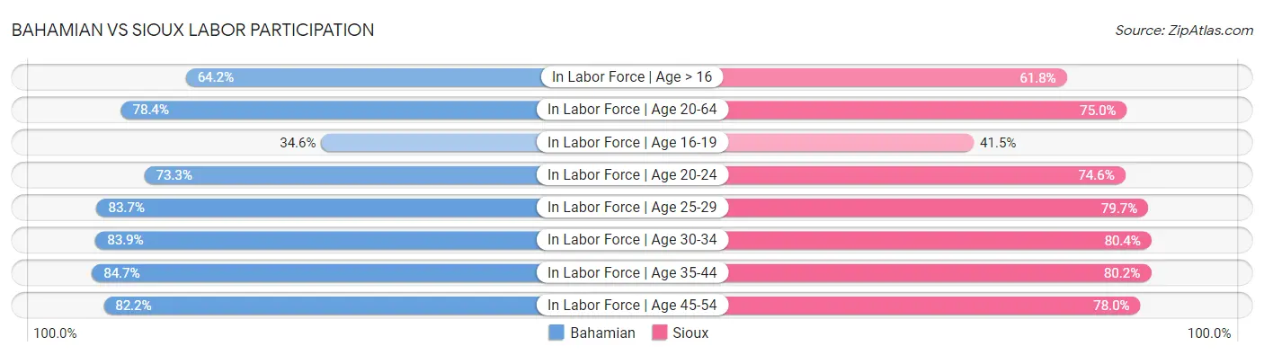 Bahamian vs Sioux Labor Participation