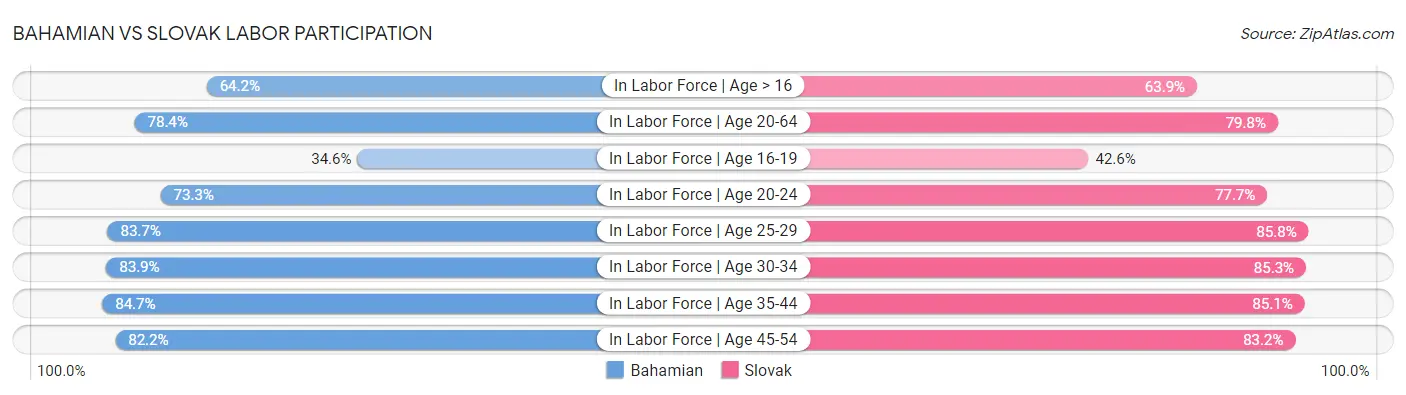 Bahamian vs Slovak Labor Participation