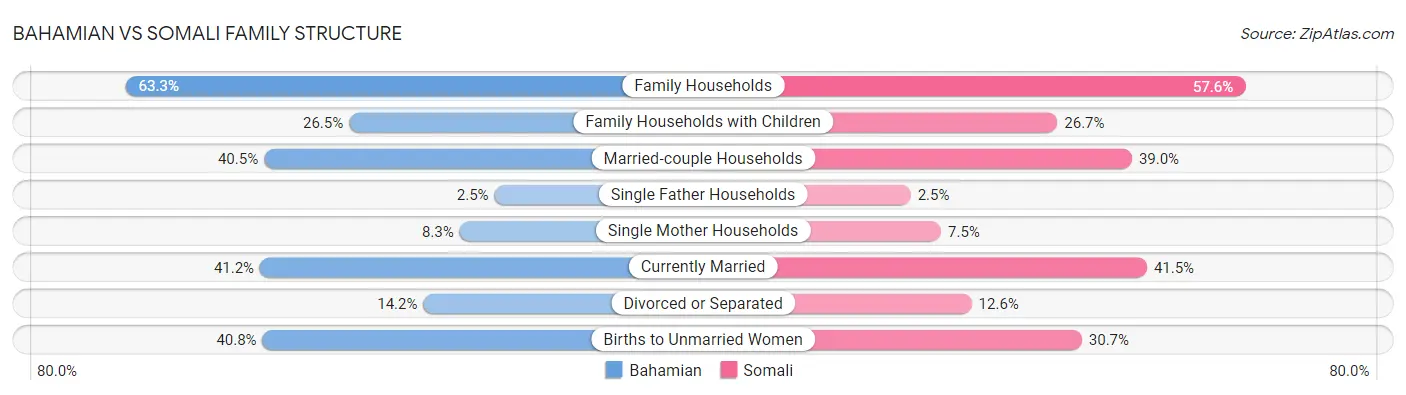 Bahamian vs Somali Family Structure
