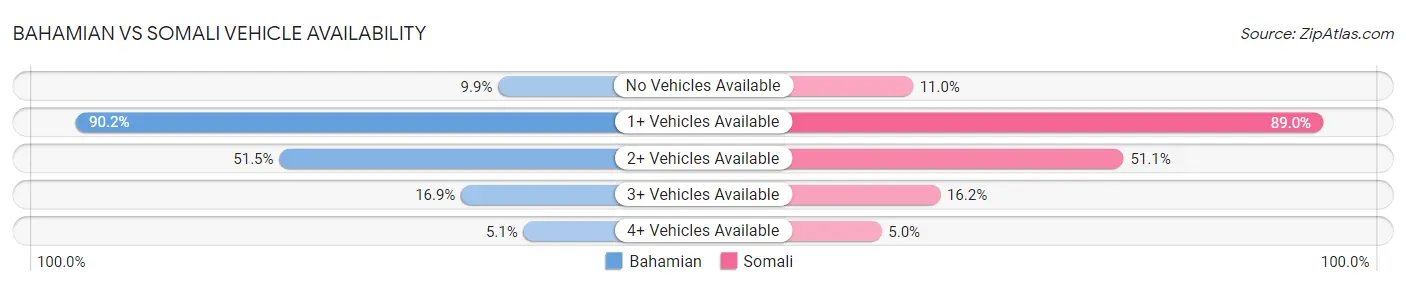 Bahamian vs Somali Vehicle Availability