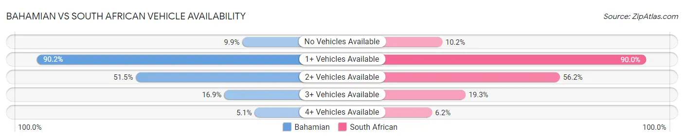 Bahamian vs South African Vehicle Availability