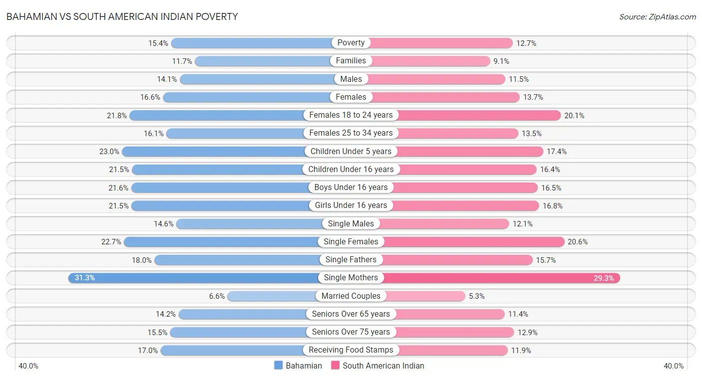 Bahamian vs South American Indian Poverty
