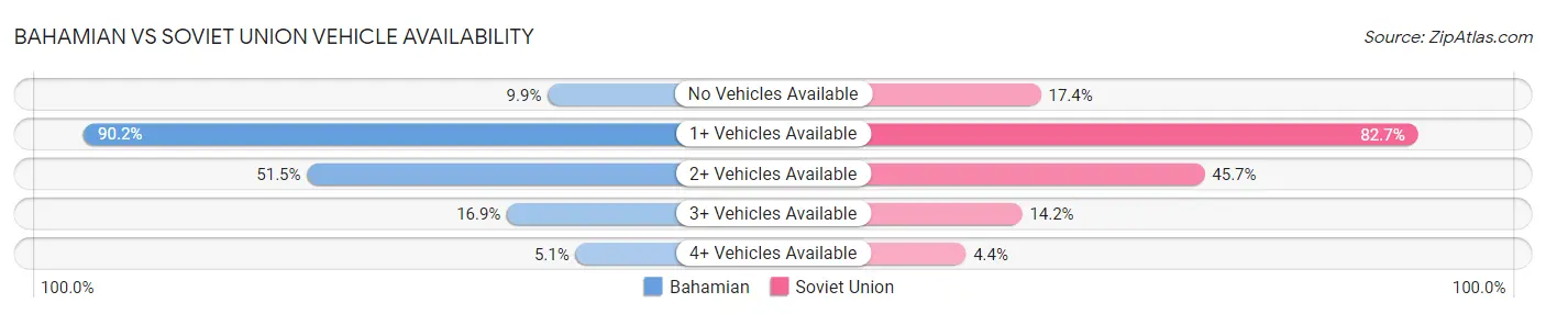 Bahamian vs Soviet Union Vehicle Availability