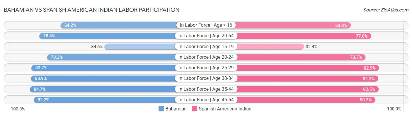 Bahamian vs Spanish American Indian Labor Participation