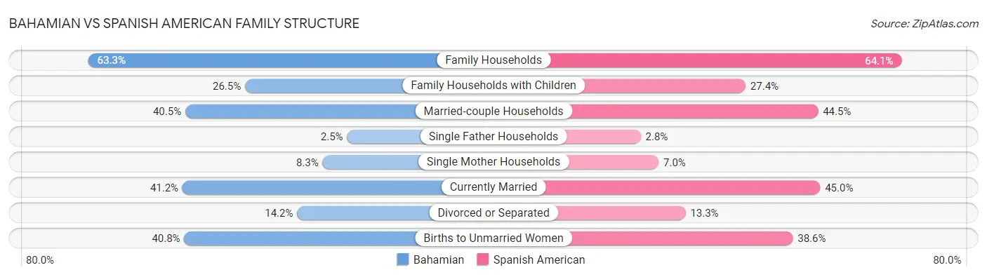 Bahamian vs Spanish American Family Structure
