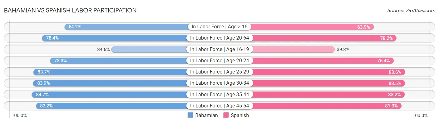 Bahamian vs Spanish Labor Participation