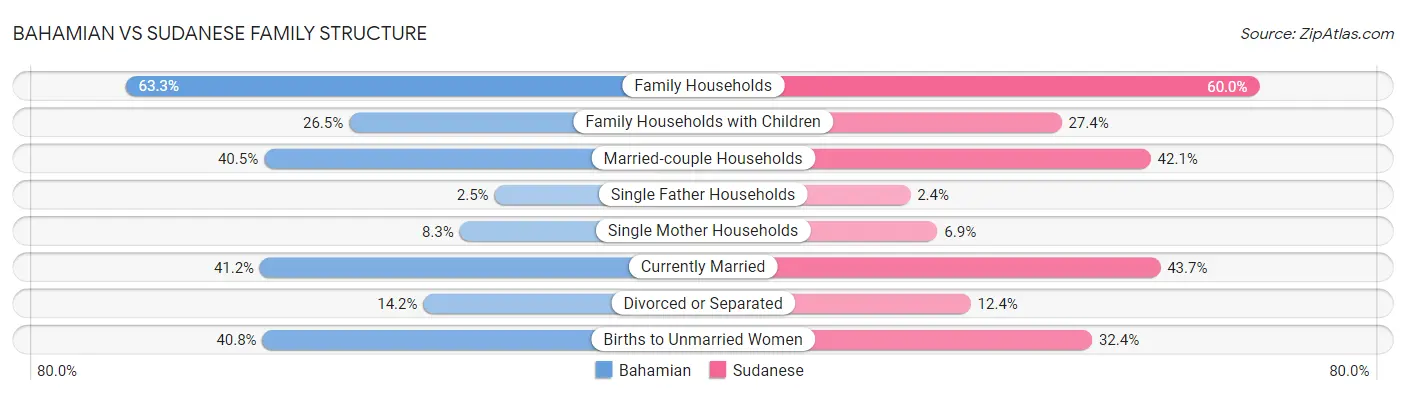 Bahamian vs Sudanese Family Structure