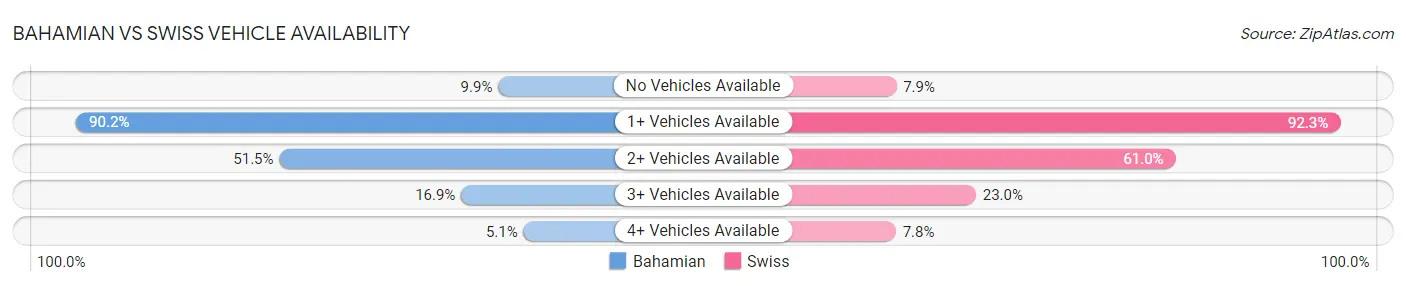 Bahamian vs Swiss Vehicle Availability