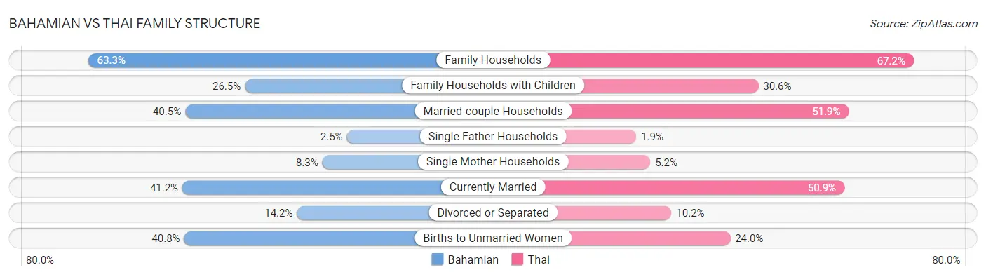 Bahamian vs Thai Family Structure