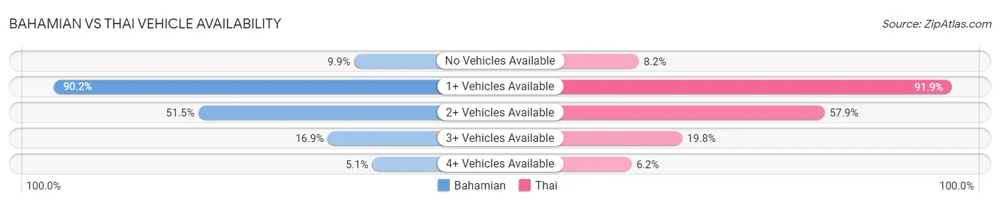 Bahamian vs Thai Vehicle Availability