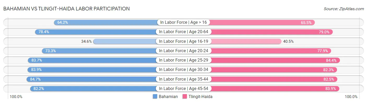 Bahamian vs Tlingit-Haida Labor Participation