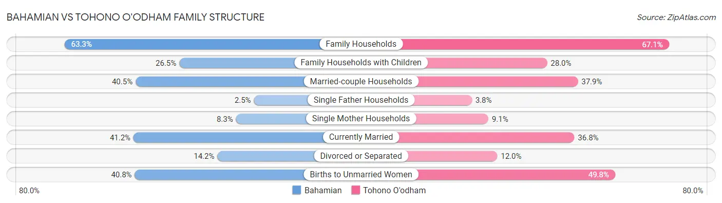 Bahamian vs Tohono O'odham Family Structure