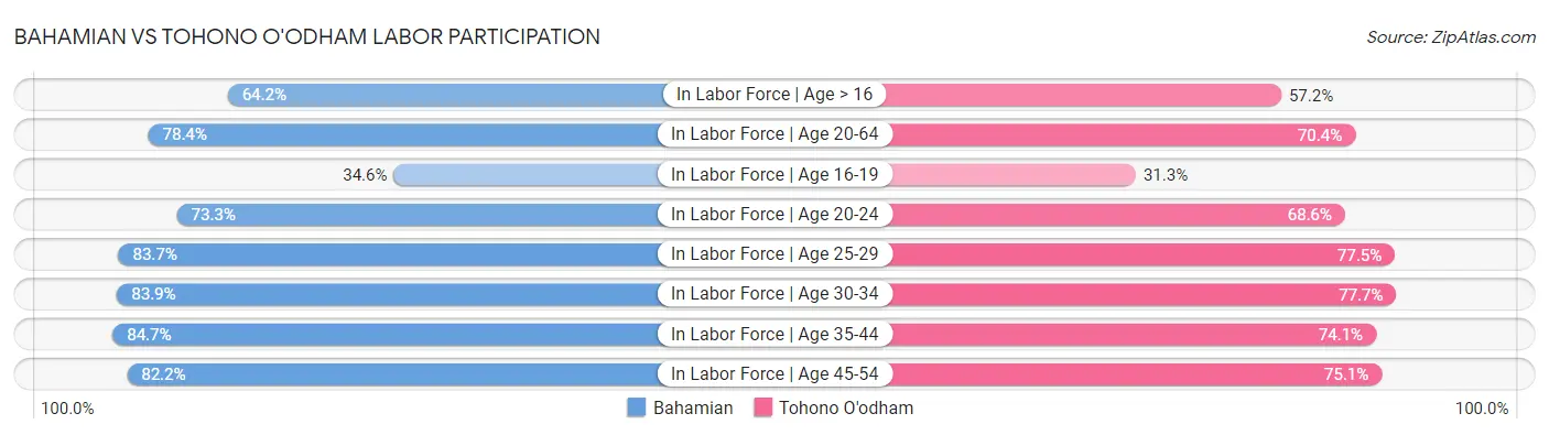 Bahamian vs Tohono O'odham Labor Participation