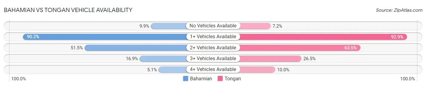 Bahamian vs Tongan Vehicle Availability