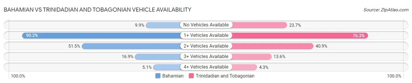 Bahamian vs Trinidadian and Tobagonian Vehicle Availability