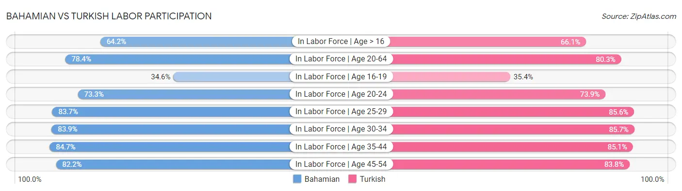 Bahamian vs Turkish Labor Participation