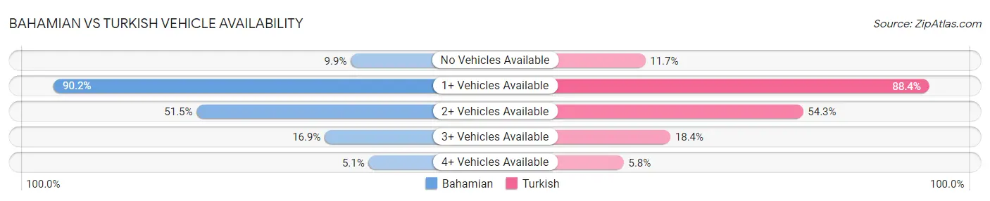 Bahamian vs Turkish Vehicle Availability