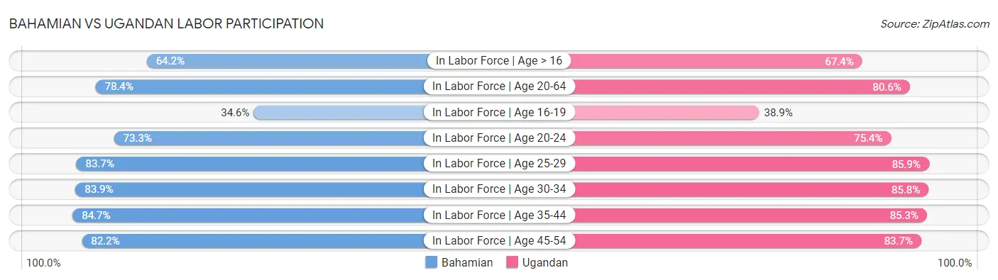 Bahamian vs Ugandan Labor Participation