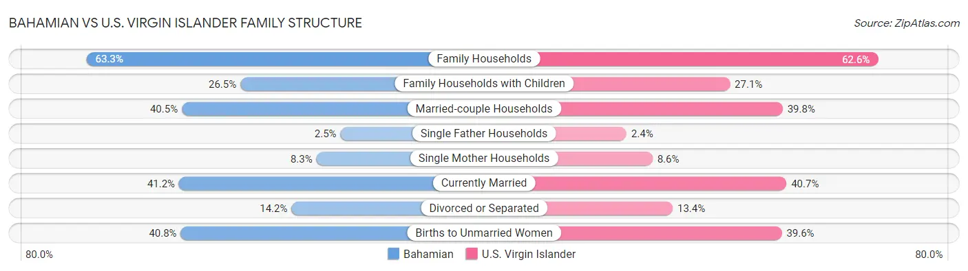 Bahamian vs U.S. Virgin Islander Family Structure