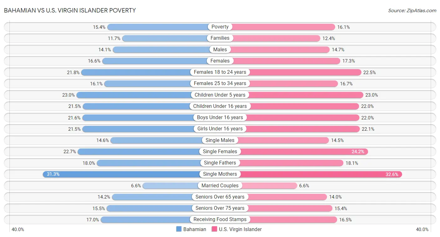 Bahamian vs U.S. Virgin Islander Poverty