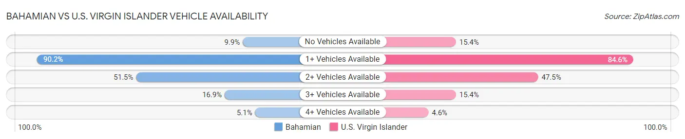 Bahamian vs U.S. Virgin Islander Vehicle Availability