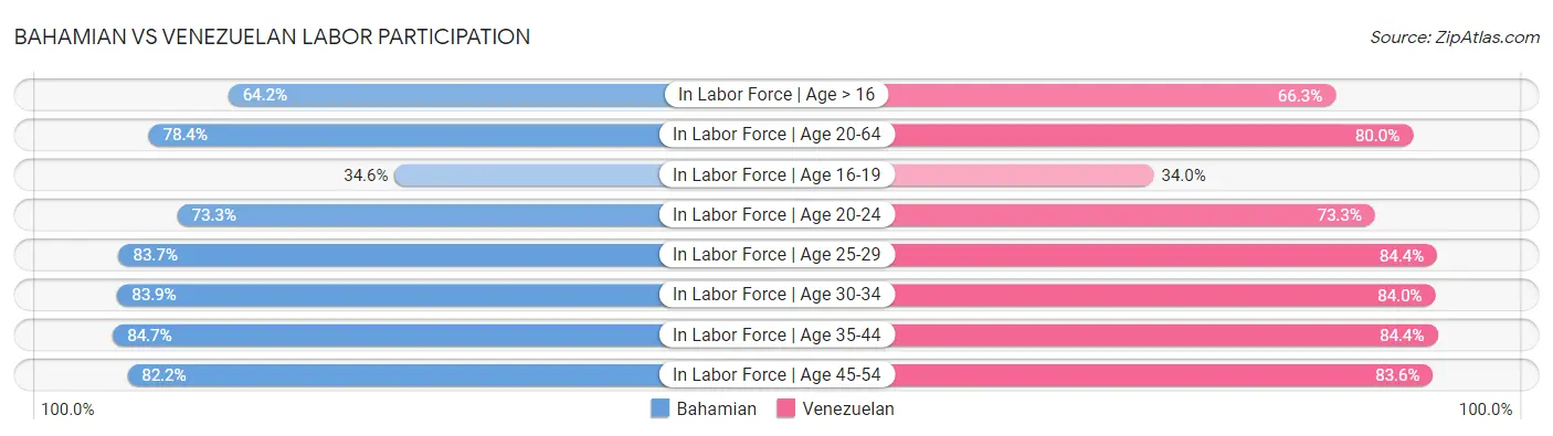 Bahamian vs Venezuelan Labor Participation