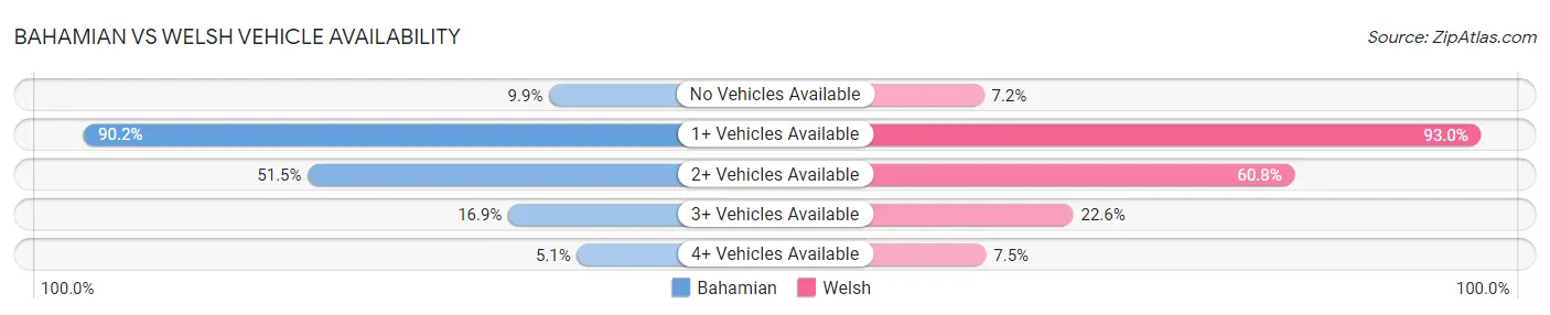 Bahamian vs Welsh Vehicle Availability