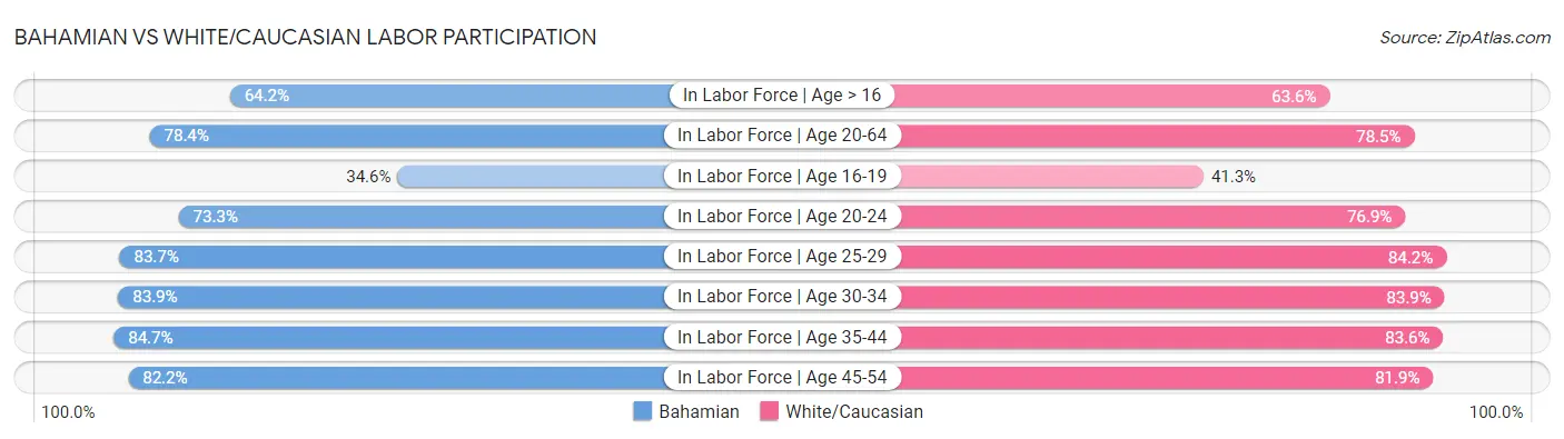 Bahamian vs White/Caucasian Labor Participation
