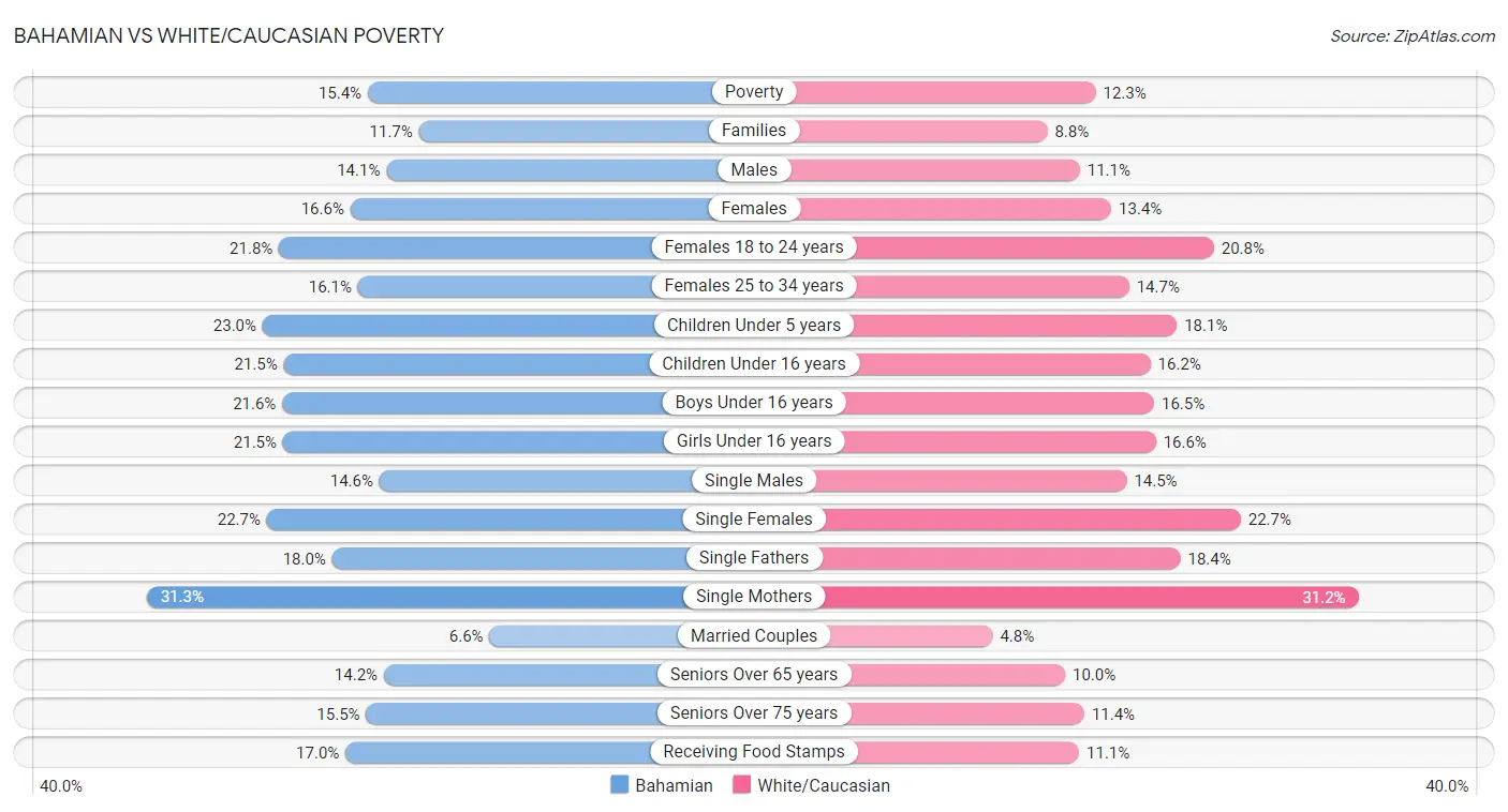 Bahamian vs White/Caucasian Poverty