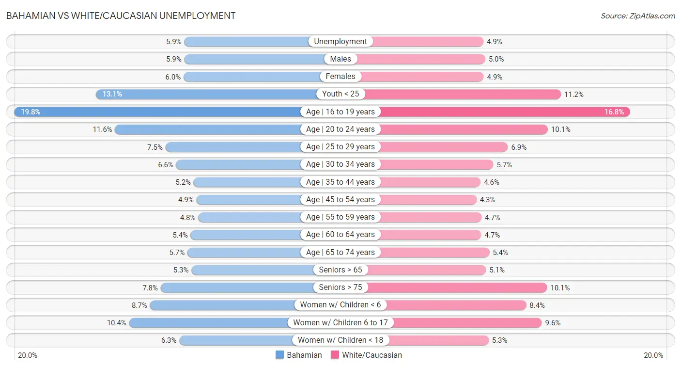 Bahamian vs White/Caucasian Unemployment