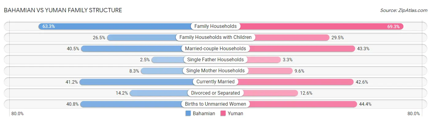 Bahamian vs Yuman Family Structure