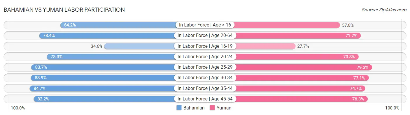 Bahamian vs Yuman Labor Participation