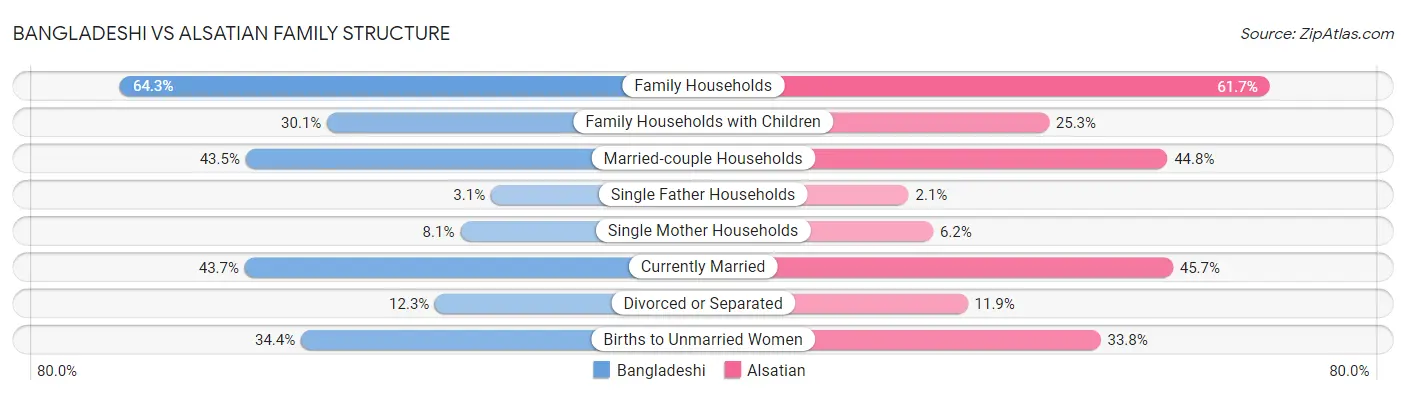Bangladeshi vs Alsatian Family Structure