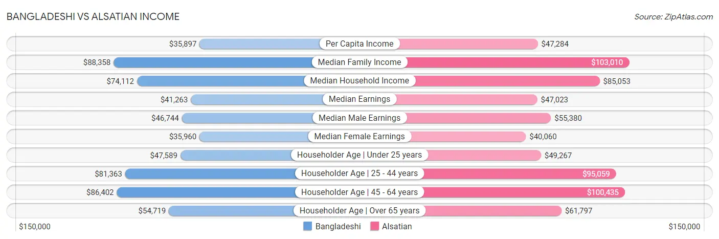 Bangladeshi vs Alsatian Income