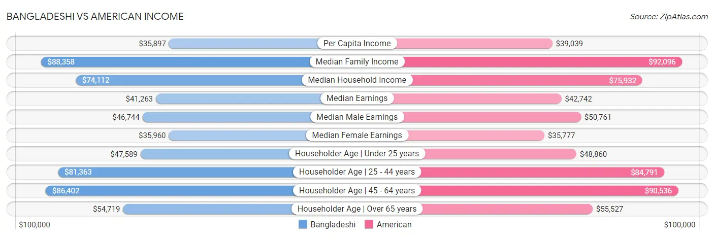 Bangladeshi vs American Income