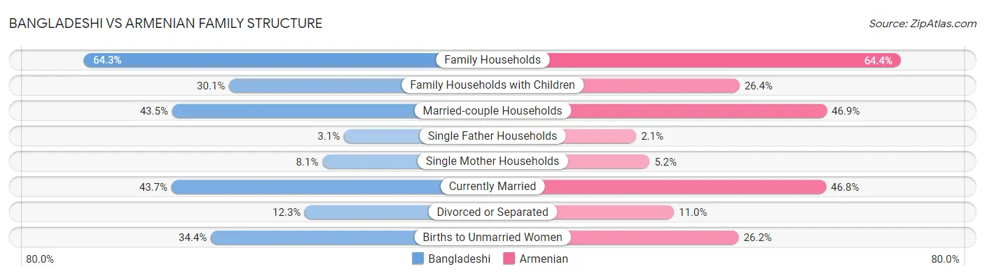 Bangladeshi vs Armenian Family Structure