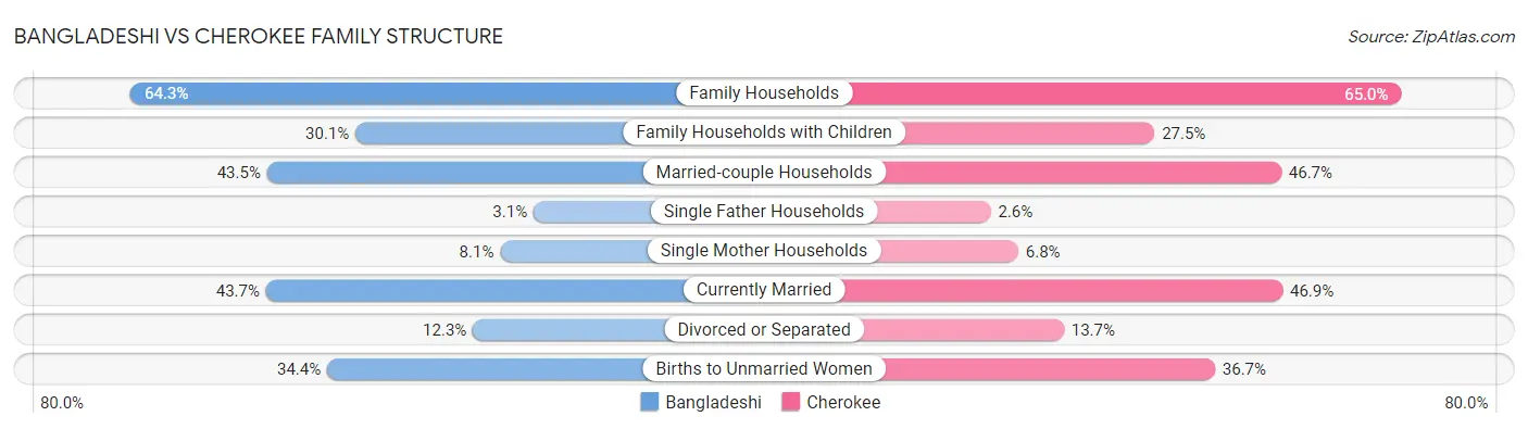 Bangladeshi vs Cherokee Family Structure