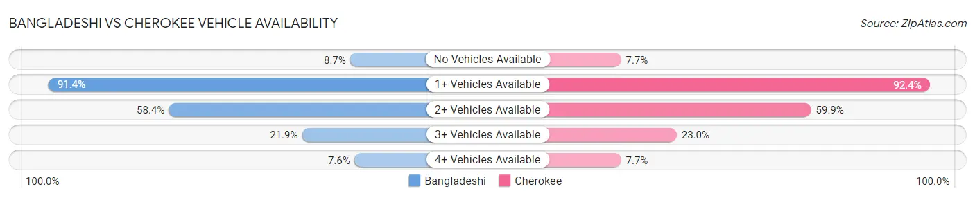 Bangladeshi vs Cherokee Vehicle Availability