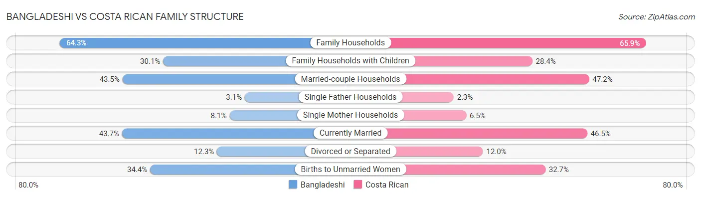 Bangladeshi vs Costa Rican Family Structure
