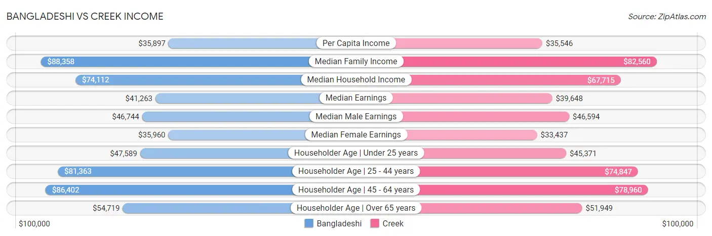 Bangladeshi vs Creek Income