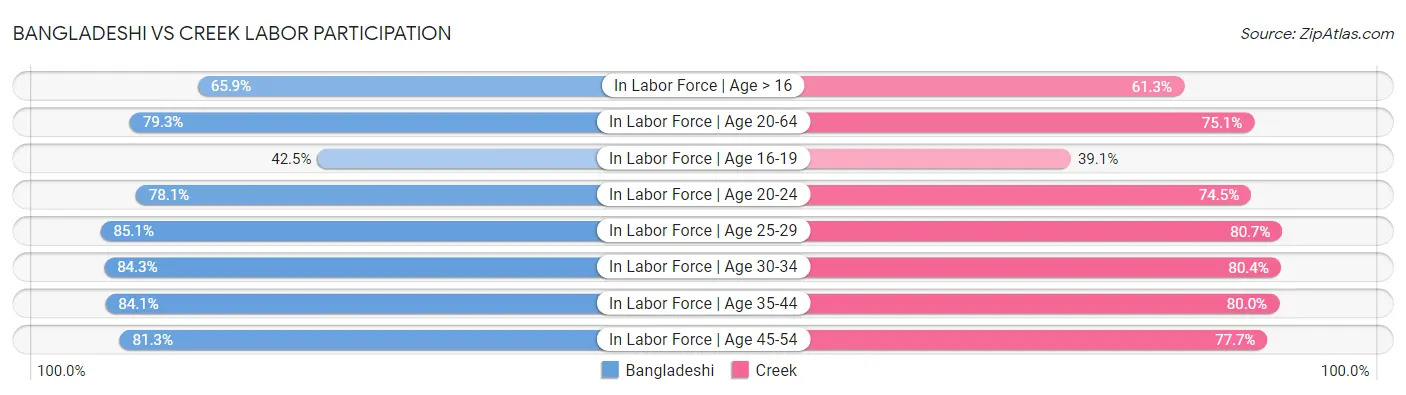 Bangladeshi vs Creek Labor Participation