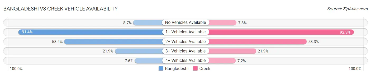 Bangladeshi vs Creek Vehicle Availability