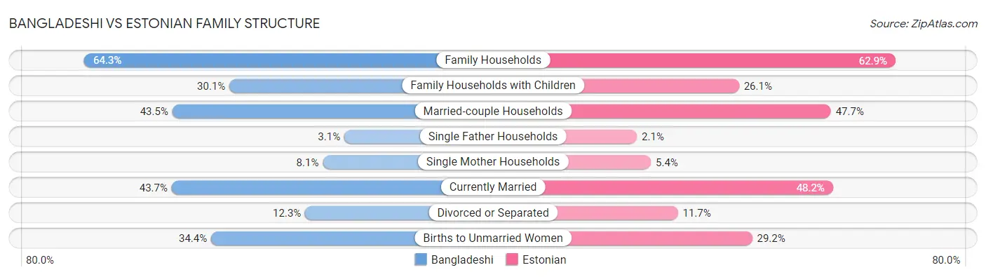 Bangladeshi vs Estonian Family Structure